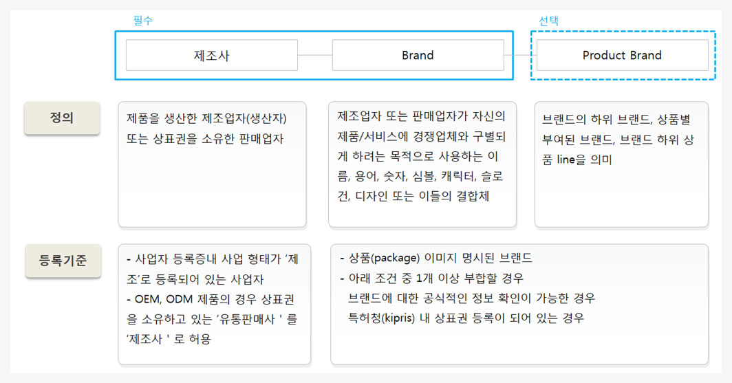 브랜드 생성 가이드