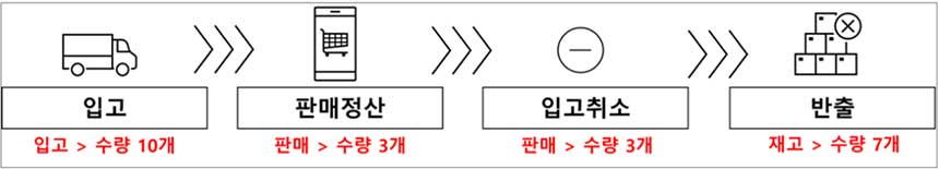 로켓그로스 계산서 발급 예시