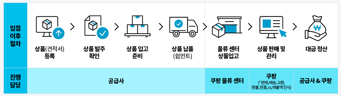 로켓배송 입점절차