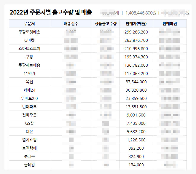 2022년 마켓별 매출