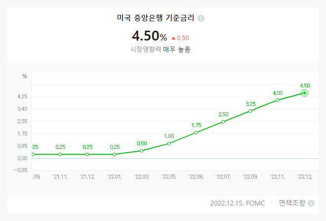 미국 중앙은행 기준금리