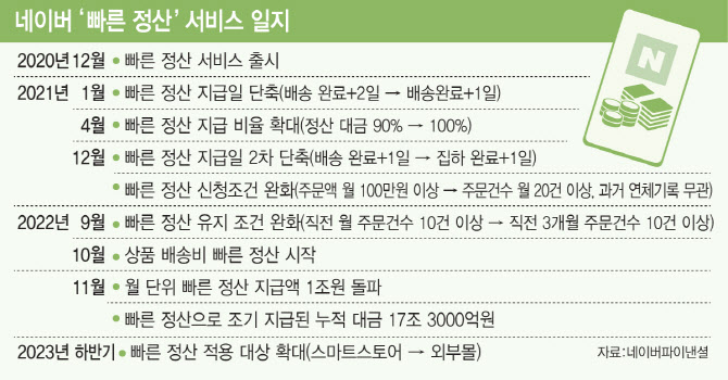 네이버 빠른정산 서비스 일지