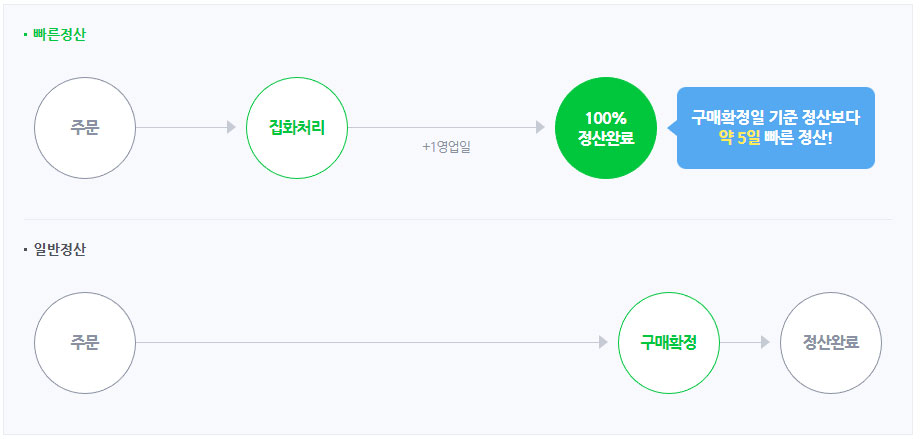 빠른정산 정산기준