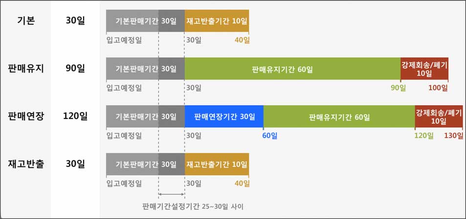 로켓그로스 판매기간